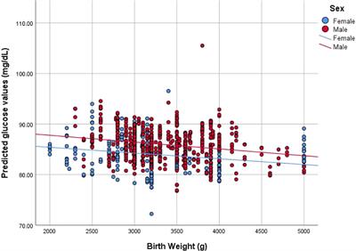 The effect of early life events on glucose levels in first-episode psychosis